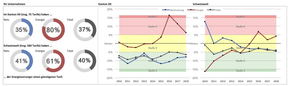 Prozentuale Abweichung der Tarife vom Median [Beispiel aus SEC Tarifblatt]