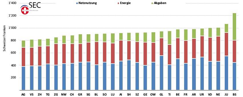 Entwicklung Stromtarife 2020