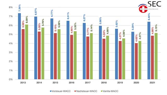 NEMO WACC 2021 steigt um 21 Prozent