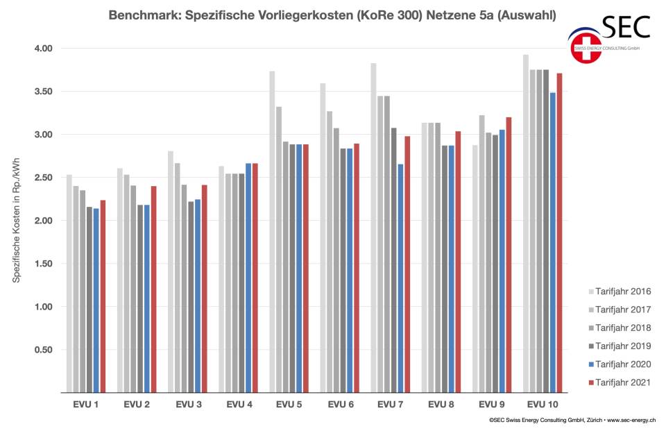 Benchmark vorgelagerte Netzkosten Tarife 2021
