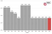 Abbildung: Ansatz und Entwicklung des Kapitalzinssatzes (WACC) in der Sparte Strom