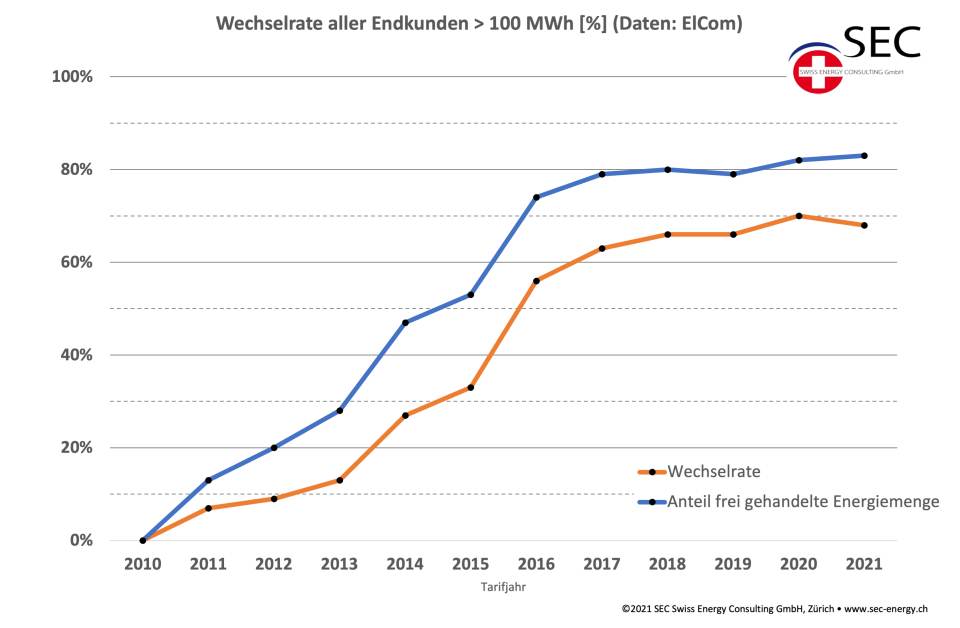 Wechselrate Strom 2021