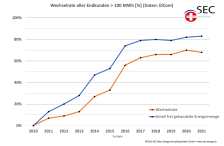 Wechselrate Strom 2021
