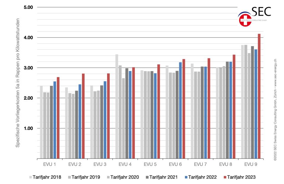 Die Vorliegertarife in der Mittelspannung (Netzebene 5a) sind in der Schweiz sehr volatil.