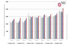 Benchmark vorgelagerte Netzkosten Tarife 2023