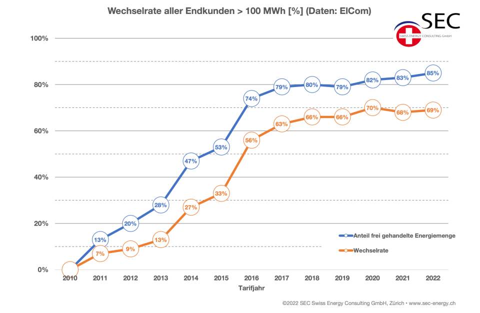 Wechselrate Strom 2022