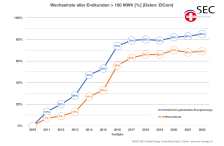 Wechselrate Strom 2022