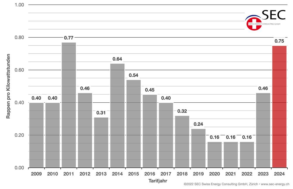 Die Swissgrid hat am 22. März 2023 ihre Tarife 2024 für das Übertragungsnetz und die Systemdienstleistungen (SDL) publiziert.