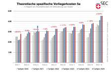 Vergleich durchschnittliche spezifische Vorliegerkosten (300) Netzebene 5a - Abnahmefall Muster-EVU