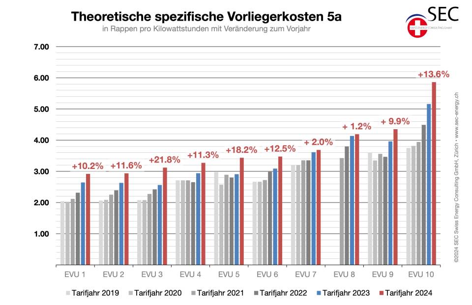 Vergleich durchschnittliche spezifische Vorliegerkosten (300) Netzebene 5a - Abnahmefall Muster-EVU