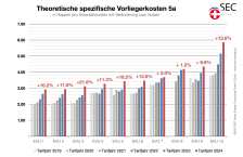 Vergleich durchschnittliche spezifische Vorliegerkosten (300) Netzebene 5a - Abnahmefall Muster-EVU
