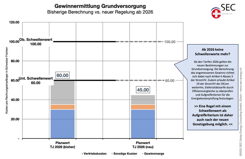 Abbildung: Bisherige Berechnung Gewinnermittlung vs. neue Berechnung ab 2026 