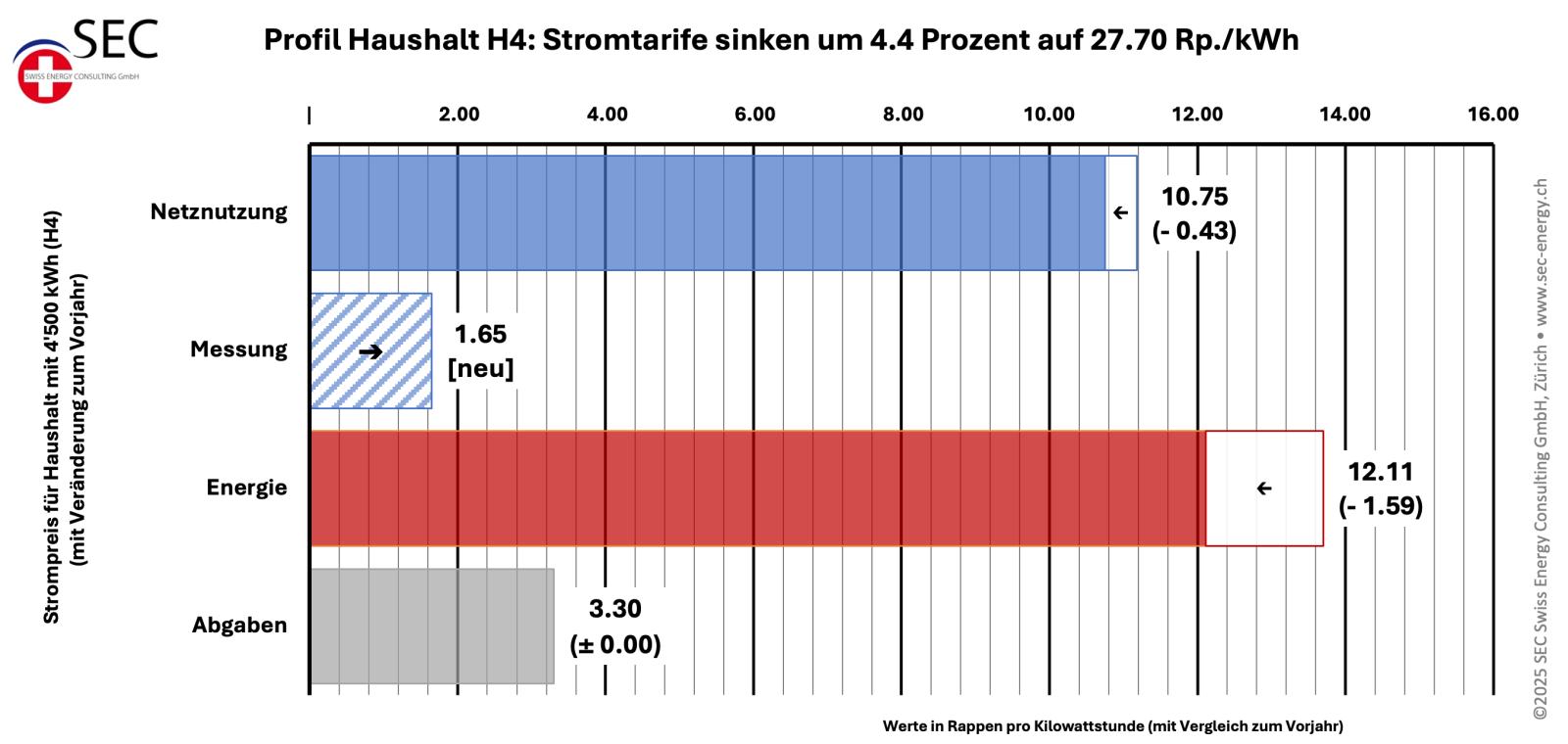 Strompreise 2026 sinken im Mittel um 4.4 Prozent