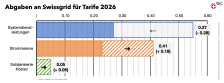 Tarife 2026 für Abgaben an Swissgrid