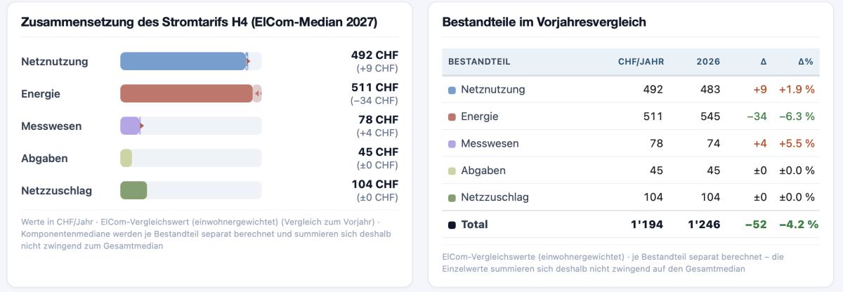 Zusammensetzung des Stromtarifs für einen typischen Haushalt H4 im Jahr 2027 sowie Veränderung der einzelnen Tarifbestandteile gegenüber 2026. Der Gesamtpreis sinkt um 52 CHF bzw. 4.2 Prozent pro Jahr. Hauptgrund ist der tiefere Energiepreis, während Netznutzung und Messwesen leicht zunehmen.