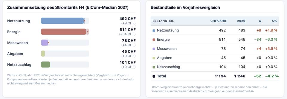 Zusammensetzung des Stromtarifs für einen typischen Haushalt H4 im Jahr 2027 sowie Veränderung der einzelnen Tarifbestandteile gegenüber 2026. Der Gesamtpreis sinkt um 52 CHF bzw. 4.2 Prozent pro Jahr. Hauptgrund ist der tiefere Energiepreis, während Netznutzung und Messwesen leicht zunehmen.