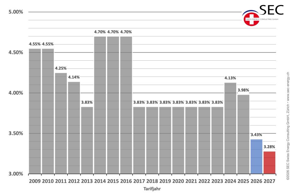Abbildung: WACC 2027 3.28 Prozent • Ansatz und Entwicklung des Kapitalzinssatzes (WACC) in der Sparte Strom