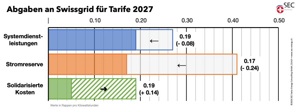 Swissgrid publiziert Tarife 2027 - leicht sinkende Abgaben