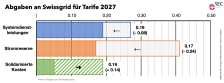 Swissgrid publiziert Tarife 2027 - leicht sinkende Abgaben