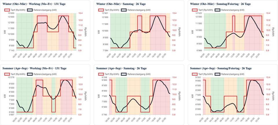 Tagesprofile je Saison und Wochenzeitraum mit Tarifstufen