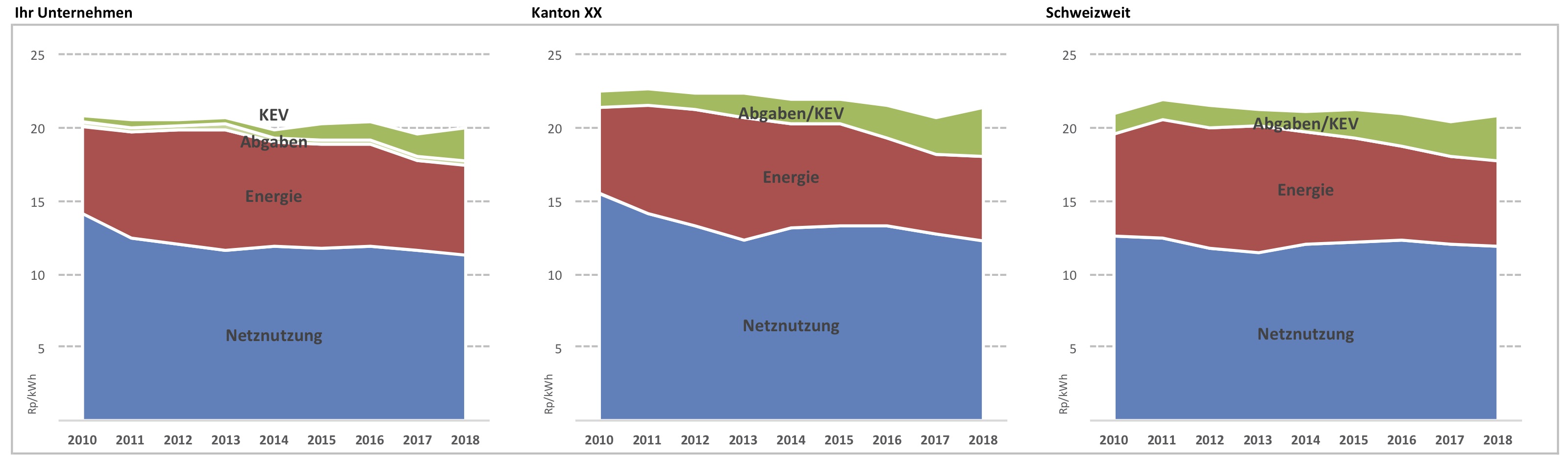 Entwicklung der Stromtarife (Median) [Beispiel aus SEC Tarifblatt]