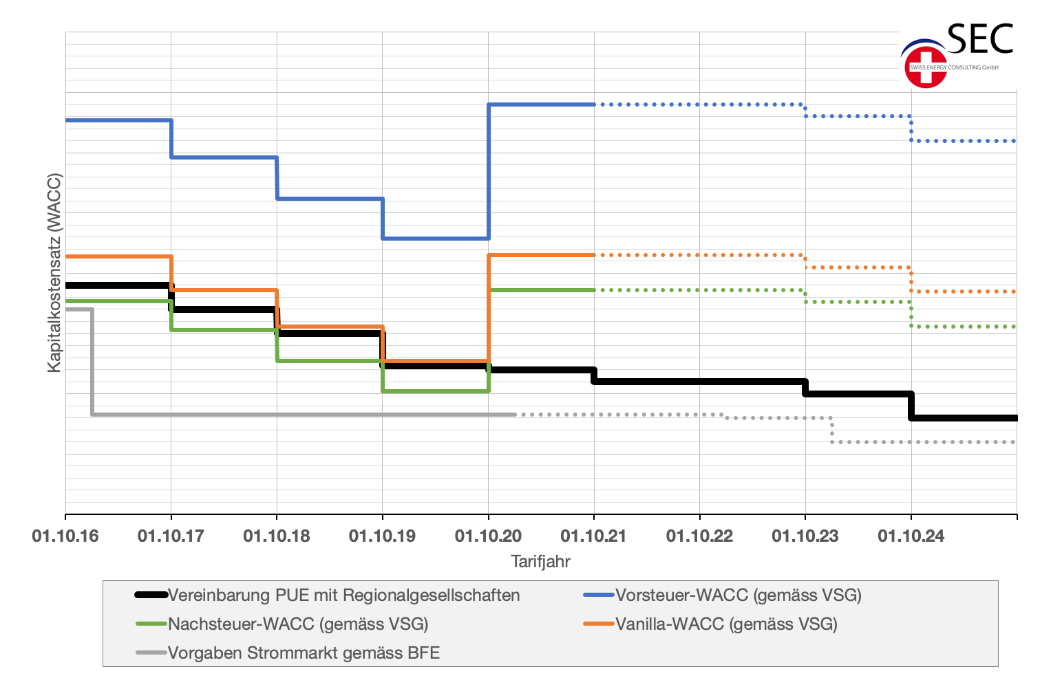 Entwicklung Kapitalkostensatz (WACC) für Regionalgesellschaften gemäss Vereinbarung mit dem Preisüberwacher inkl. Vergleich für Verteilnetzbetreiber (gemäss Branchenempfehlung VSG inkl. Kleinkapitalisierungsprämie) und Strombranche (gemäss BFE) [gestrichelte Linie Annahme für mögliche Senkung]