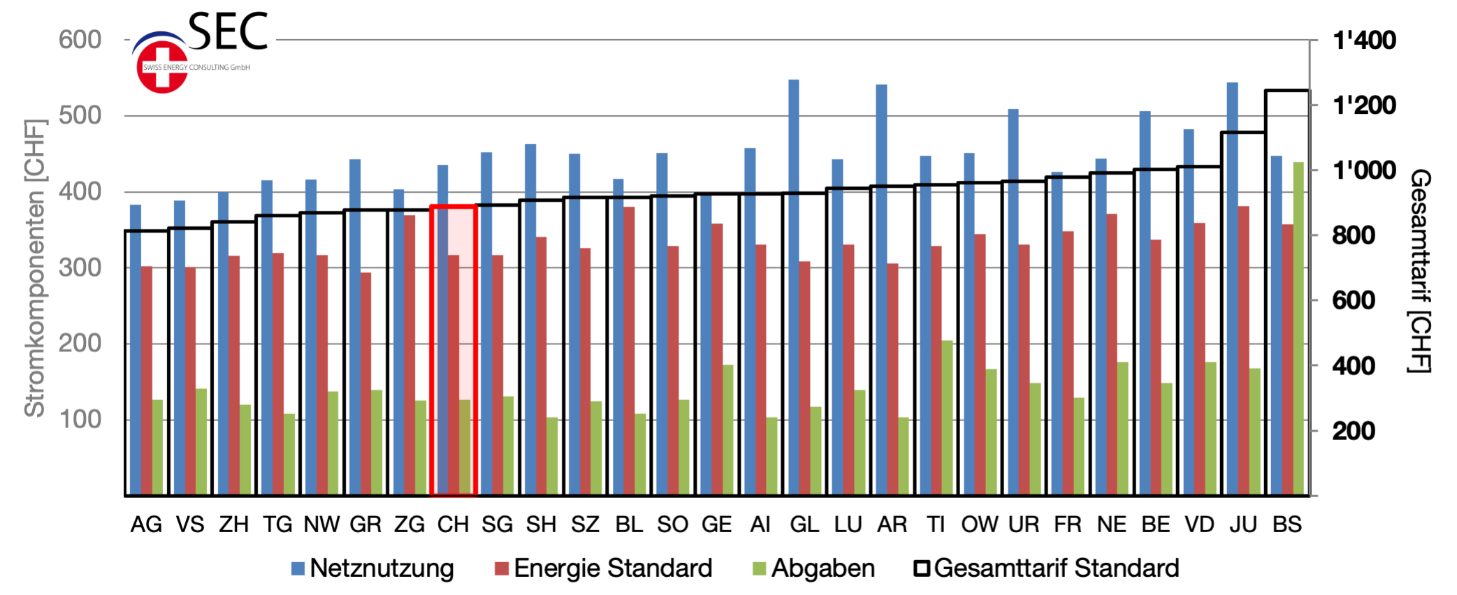 Entwicklung Stromtarife 2021