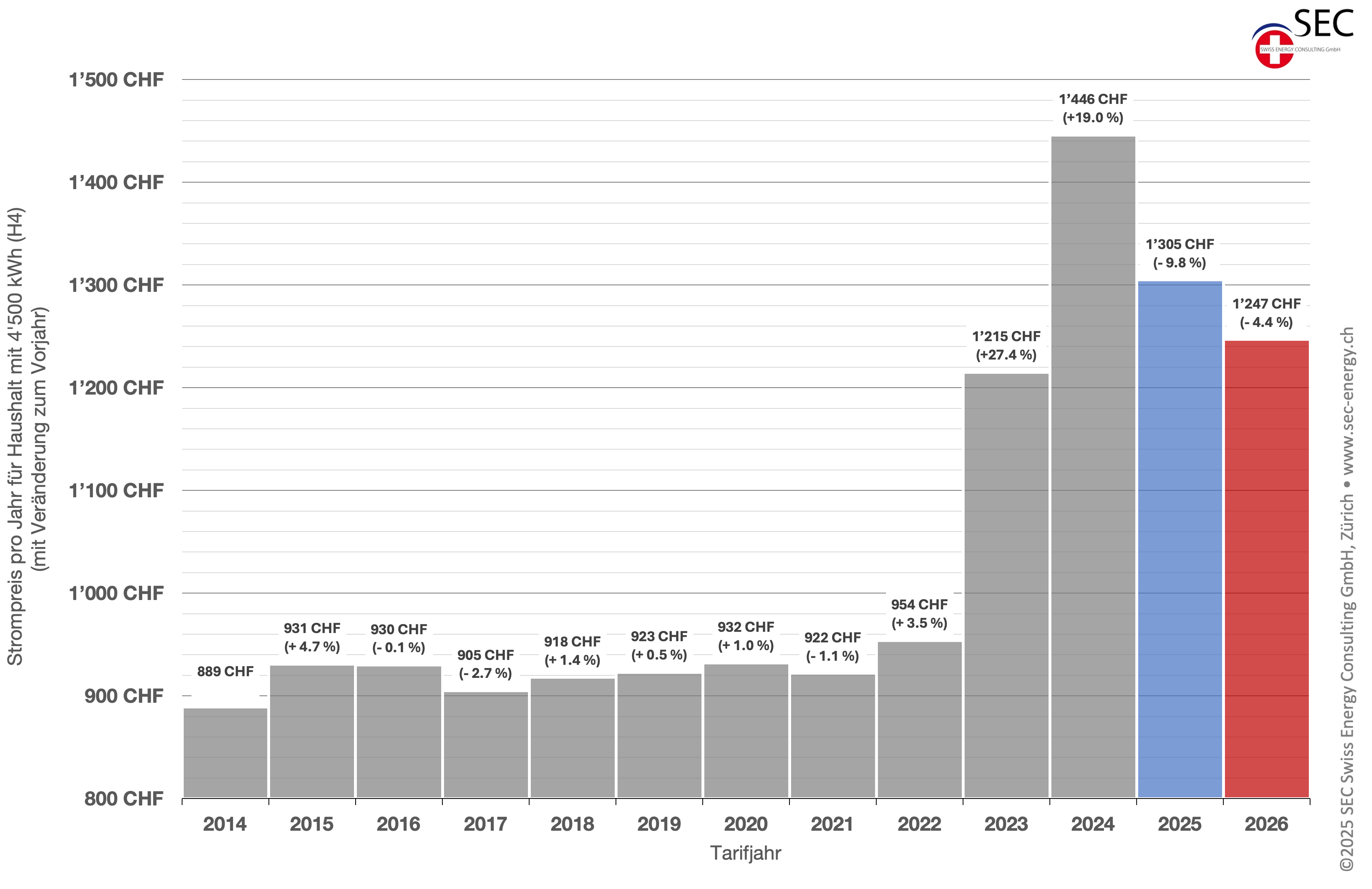 Strompreise 2026 sinken im Mittel um 4.4 Prozent