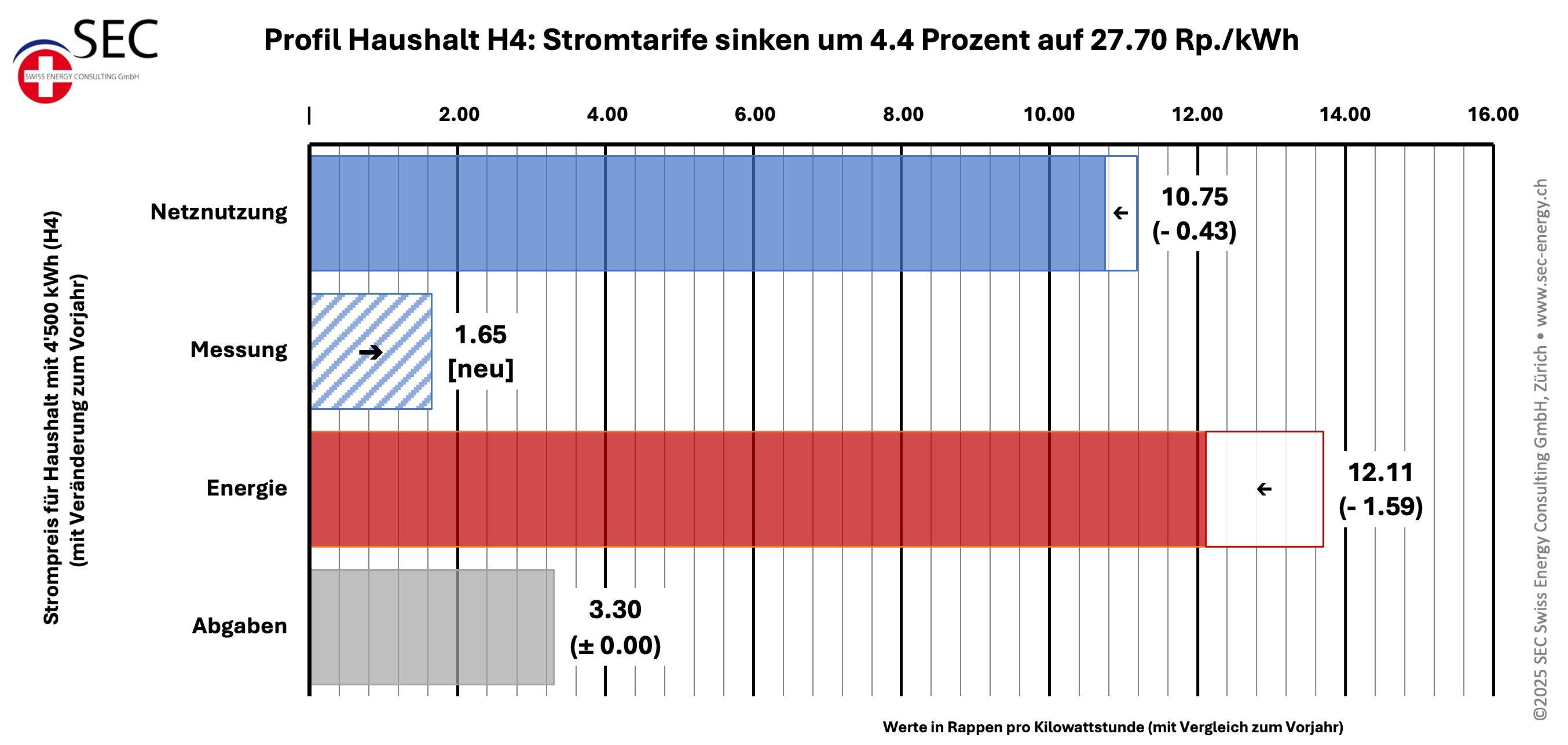 Strompreise 2026 sinken im Mittel um 4.4 Prozent