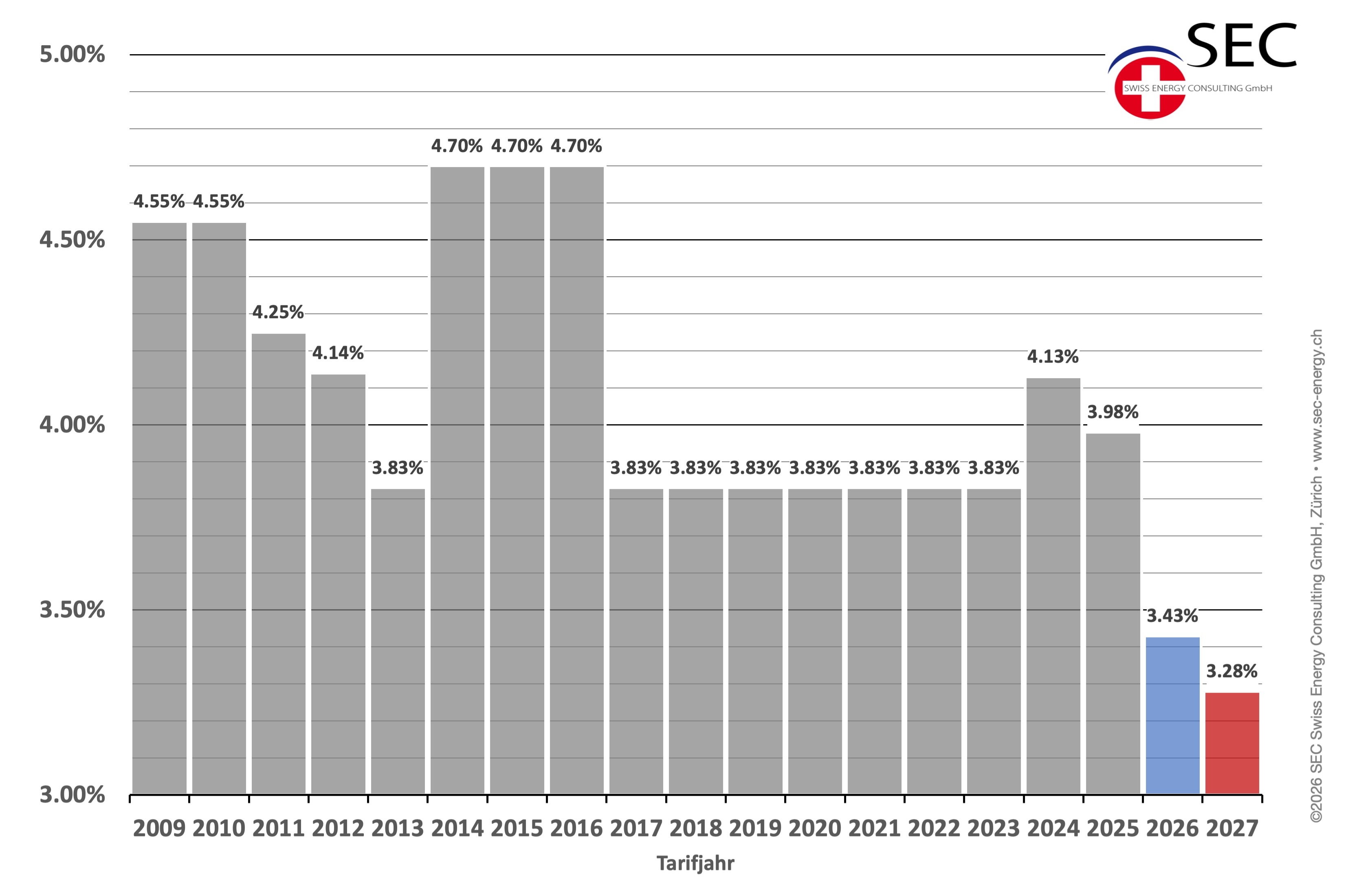 Abbildung: WACC 2027 3.28 Prozent • Ansatz und Entwicklung des Kapitalzinssatzes (WACC) in der Sparte Strom